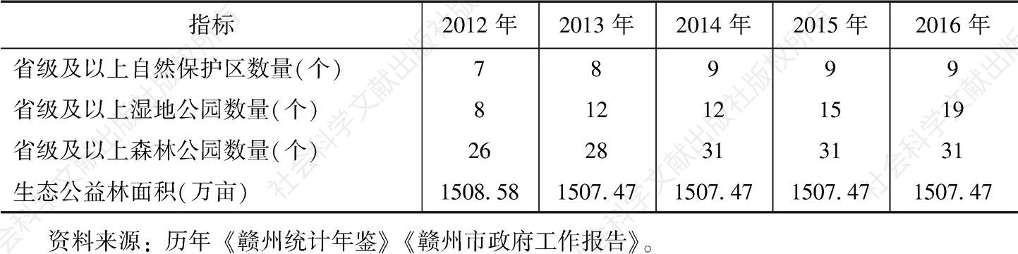 表1 2012～2016年赣州市自然保护区、湿地公园、森林公园、生态公益林建设情况