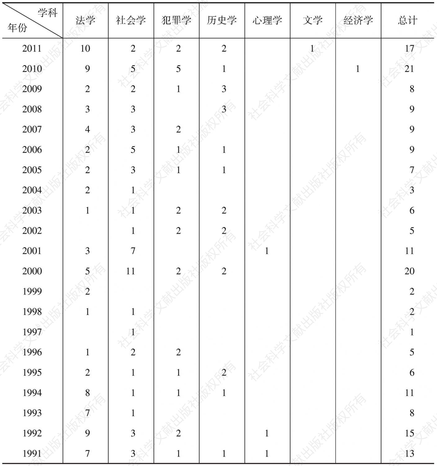 表2-4 1982～2011年相关论文年份与学科交互比较情况
