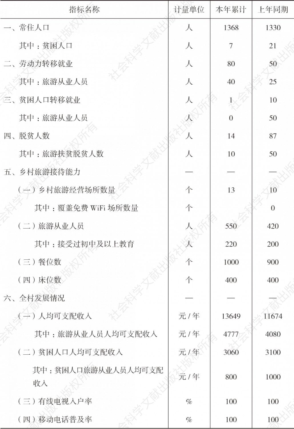 表5-1 2016年上半年赤溪村旅游统计数据