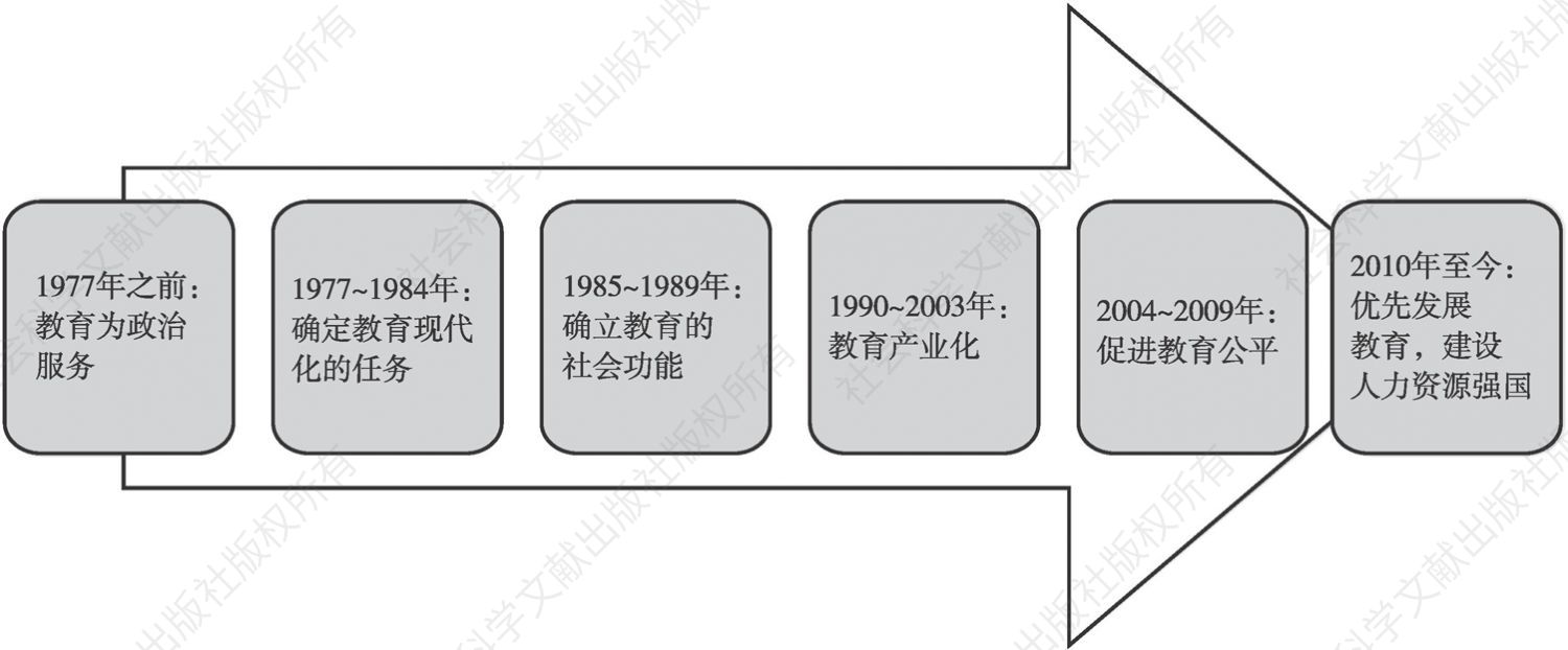 图2-1 中国教育的发展阶段