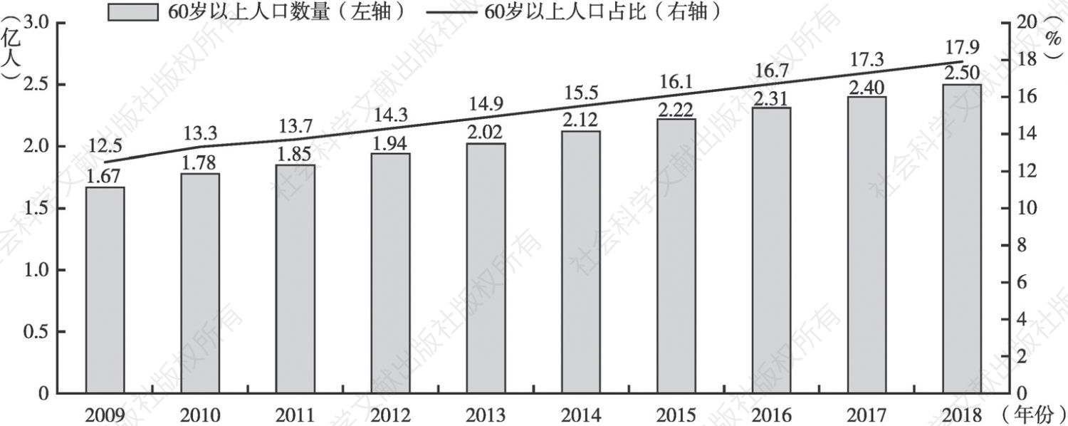 图2-2 中国老龄化人口变化趋势（2009-2018）