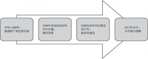 图2-4 中国农村改革的三个阶段及特征