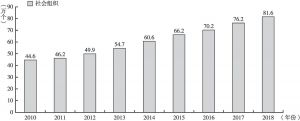 图4-5 2010～2018年社会组织数量变化