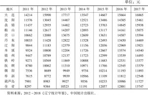 表2 2011～2017年辽宁省各地区农村居民人均收入