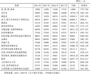 表3 2014～2017年辽宁省各行业职工平均工资