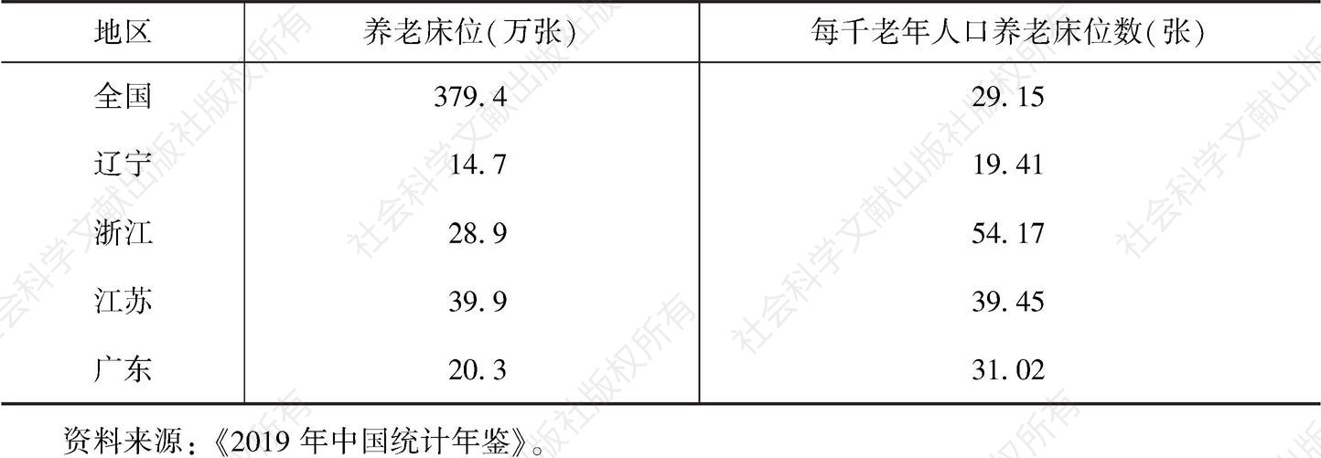 表1 2018年辽宁省与部分发达省份养老床位数
