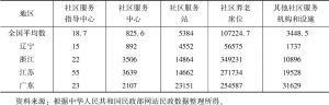 表2 2019年第四季度辽宁省与部分发达省份的社区服务机构情况对比