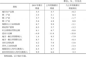 表1 2019年辽宁主要经济指标增速对比情况