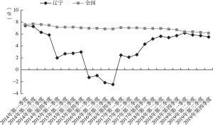 图1 2014～2019年辽宁地区生产总值季度增长率与全国比较