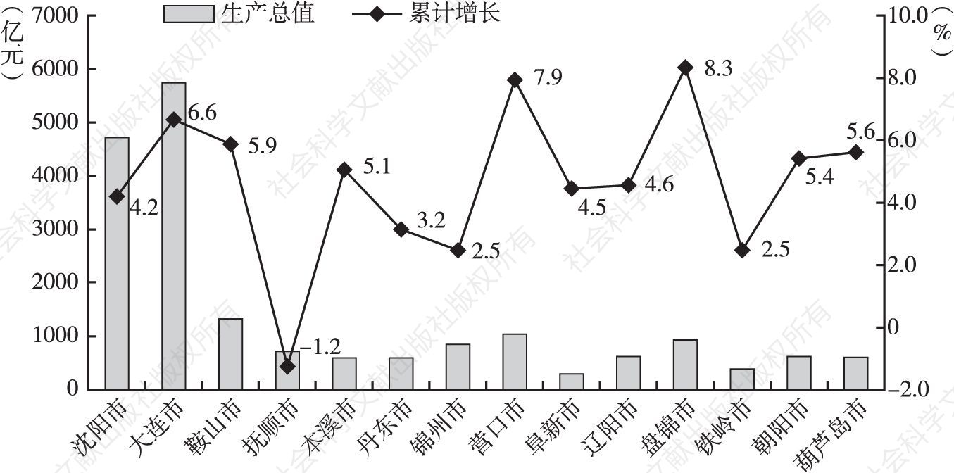 图2 2019年前三季度辽宁各市生产总值和累计增长率比较