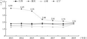 图7 2013～2019年辽宁、江西、重庆及云南四省区名义增长率情况