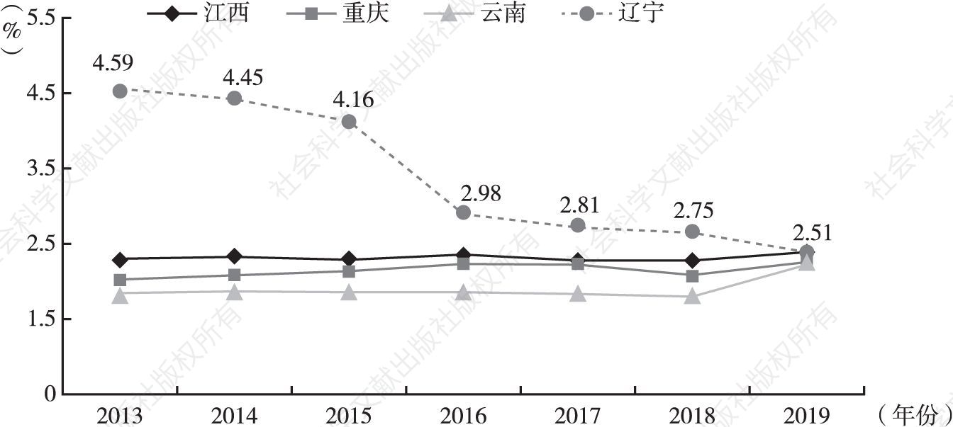图7 2013～2019年辽宁、江西、重庆及云南四省区名义增长率情况