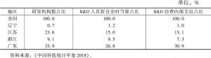 表4 辽宁与江苏、浙江和广东战略性新兴产业R&D活动对比
