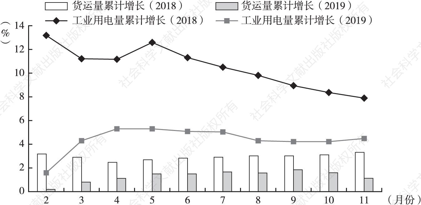 图2 辽宁省工业用电量及货运量累计增速对比情况