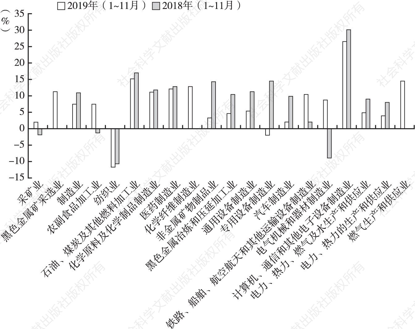 图4 辽宁省主要行业增加值增速对比情况