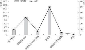 图3 辽宁省高新技术产品增加值行业分布情况