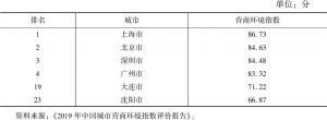 表1 辽宁省部分城市与上海市、北京市等城市营商环境指数情况对比