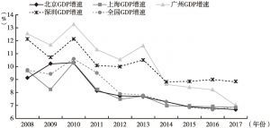 图6 北京与上广深GDP增长对比
