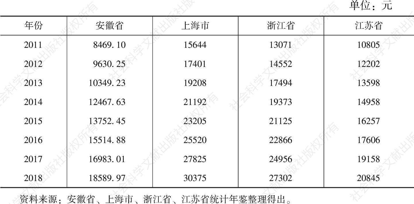 表6 2011～2018年长三角三省一市农村居民人均可支配收入统计