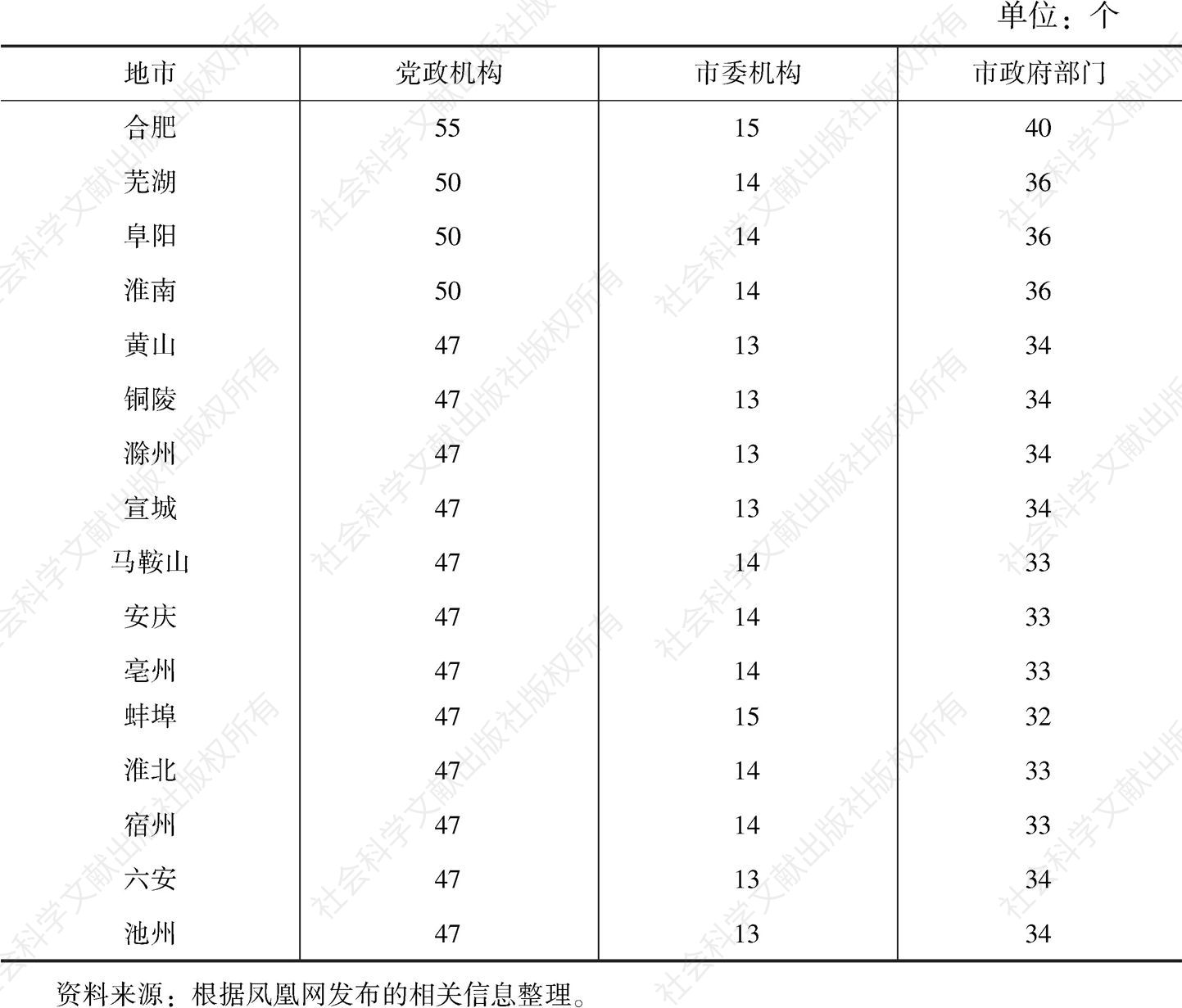 表1 安徽省2019年市级政府机构改革设置