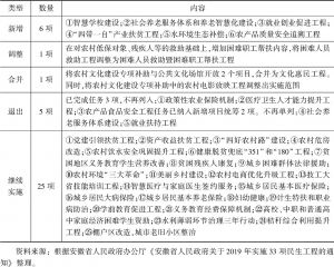 表2 安徽省2019年33项民生工程清单