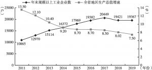 图1 2011～2019年安徽地区生产总值增速与年末规模以上工业企业数变化情况