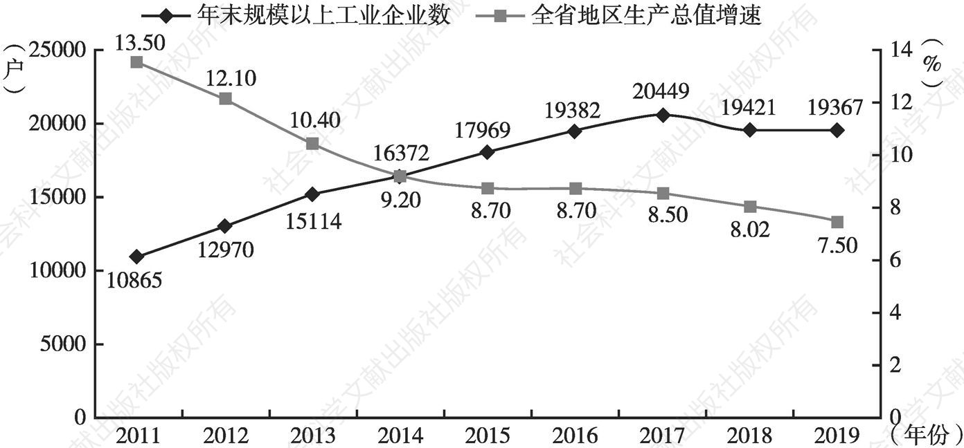 图1 2011～2019年安徽地区生产总值增速与年末规模以上工业企业数变化情况