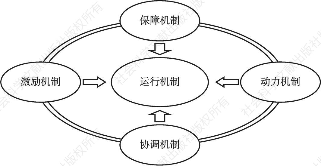 图3 安徽创新体系的运行机制