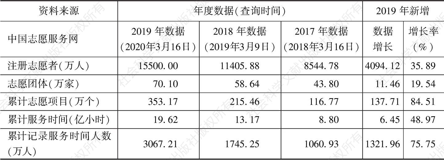 表1 中国志愿服务网数据比较（2017～2019年）