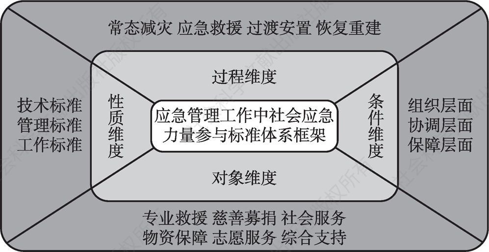 图5 社会力量标准体系框架