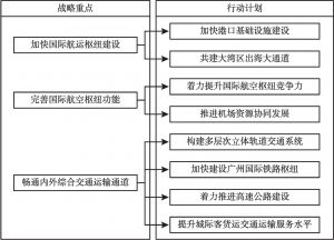 图12 《粤港澳大湾区发展规划纲要》对广州综合交通枢纽建设的要求