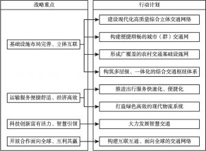 图13 《交通强国建设纲要》对广州综合交通枢纽建设的要求