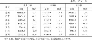 表1 2019年广州货物贸易进出口额及增速