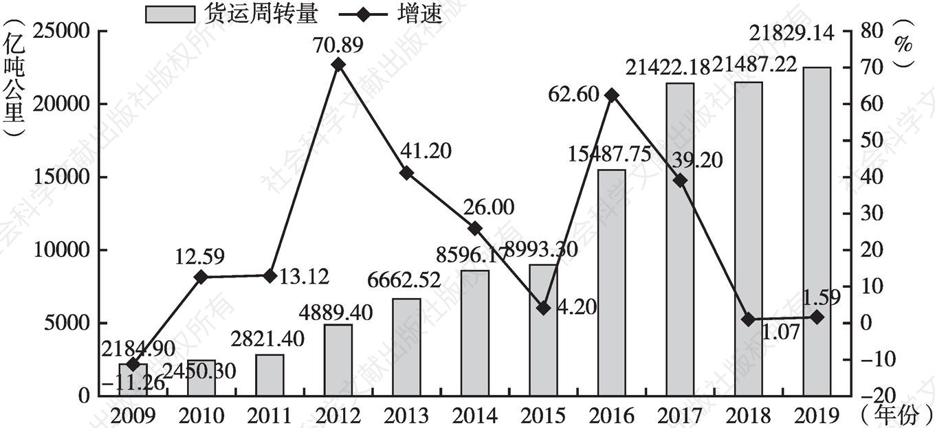 图6 2009～2019年广州货运周转量及增速