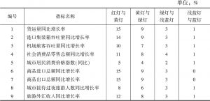 表4 广州商贸业景气预警指标的灯号临界值