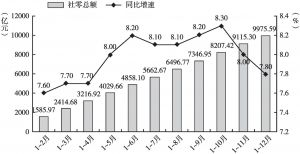 图1 广州市2019年各月累计社零总额和同比增速