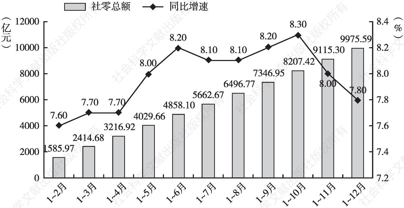 图1 广州市2019年各月累计社零总额和同比增速