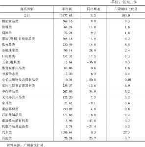 表2 2019年广州市限额以上批发和零售业商品类别零售额结构情况