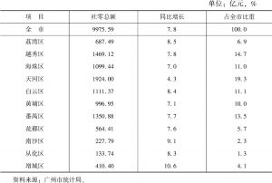 表3 2019年广州市消费品零售市场分区情况