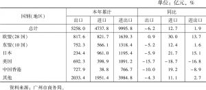 表1 2019年广州市进出口贸易分市场地区情况