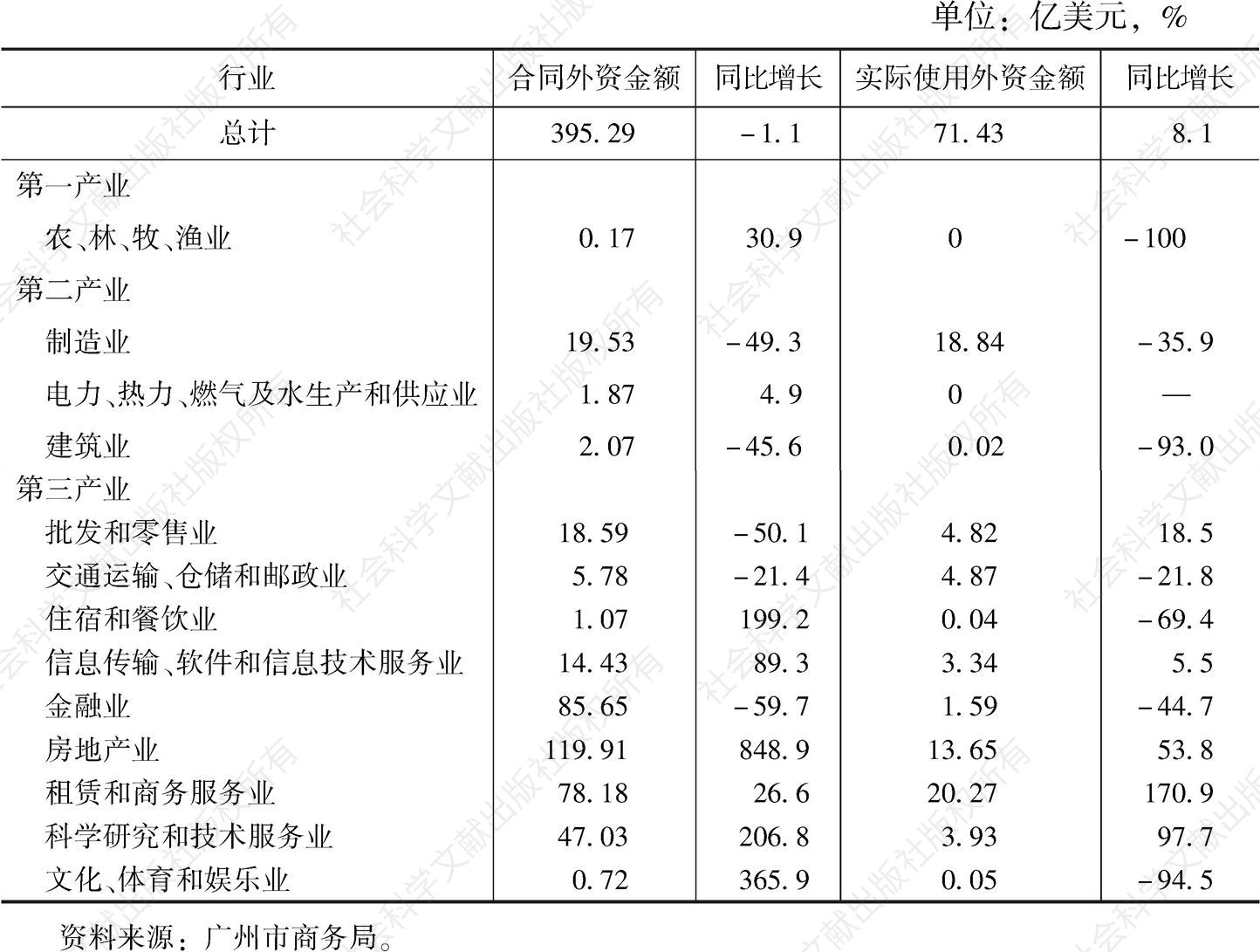 表4 2019年广州市分行业外商直接投资及其增长速度