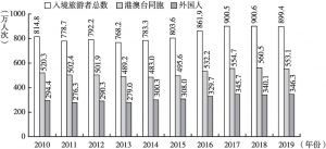 图1 2010～2019年广州接待入境旅游者人数变化情况