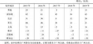 表11 2015～2019年广州与亚洲主要标杆城市在全球潜力城市指数中相对排名差距