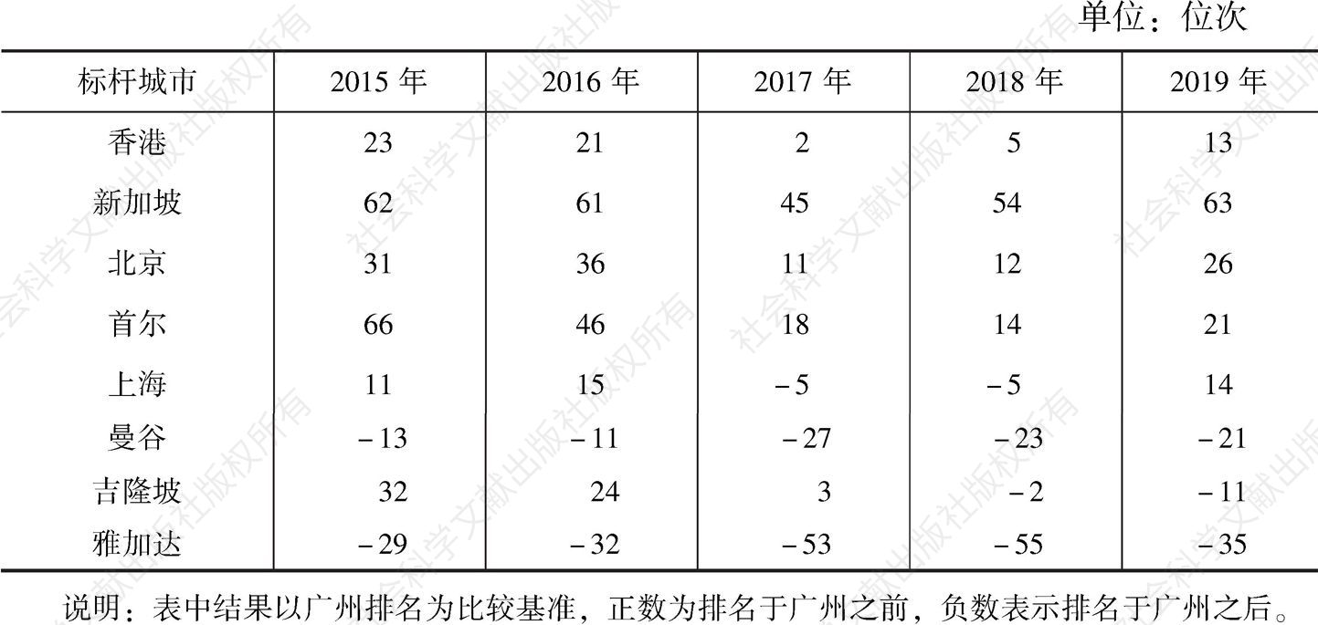 表11 2015～2019年广州与亚洲主要标杆城市在全球潜力城市指数中相对排名差距