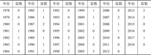 表2 1978～2018年《人民日报》头版针对广州迎春花市报道量统计