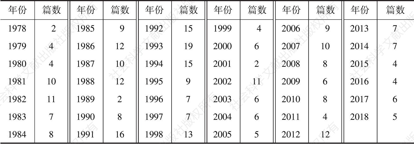 表3 1978～2018年《人民日报》头版针对广州交通主题报道量统计