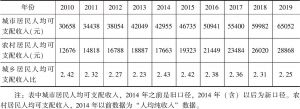 表2 2010～2019年广州城乡居民人均可支配收入情况