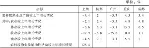 表9 2018年广州与国内先进城市农林牧渔业总产值增长情况