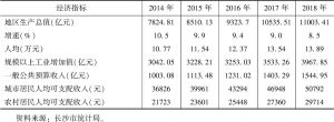表1 2014～2018年长沙有关经济指标完成情况