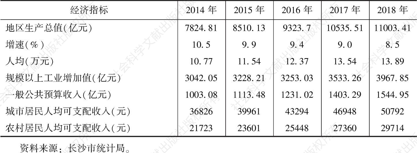 表1 2014～2018年长沙有关经济指标完成情况
